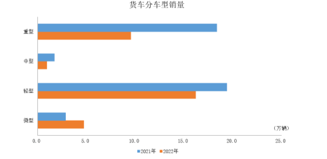 商用車產(chǎn)銷34.5萬輛和34.4萬輛,環(huán)比下降9.3%和5.5% 商用車產(chǎn)銷34.5萬輛和34.4萬輛,環(huán)比下降9.3%和5.5%