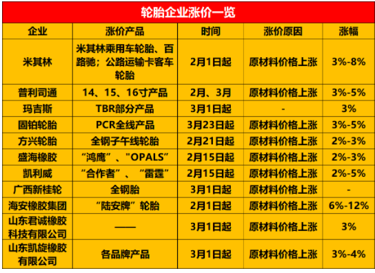 宣布2、3月漲價的企業已經有10家企業 宣布2、3月漲價的企業已經有10家企業