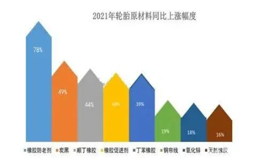 2021年輪胎用橡膠防老劑均價同比上漲78%,炭黑均價同比上漲49%,丁苯橡膠、順丁橡膠、丁苯橡膠的同比上漲超過40%。 2021年輪胎用橡膠防老劑均價同比上漲78%,炭黑均價同比上漲49%,丁苯橡膠、順丁橡膠、丁苯橡膠的同比上漲超過40%。