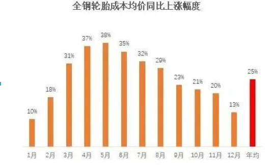 輪胎制造成本就被拉高 輪胎制造成本就被拉高