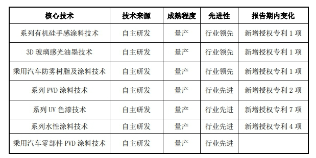 　堅持技術(shù)創(chuàng)新，強化造血能力