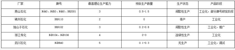 中國稀土順丁橡膠產業格局及未來發展的必要性? 中國稀土順丁橡膠產業格局及未來發展的必要性?