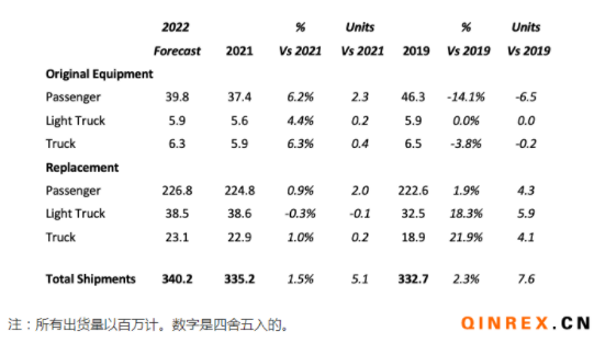 USTMA:2022年美國輪胎出貨量繼續增加 USTMA:2022年美國輪胎出貨量繼續增加