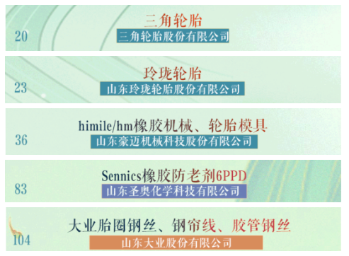 ,三角輪胎、玲瓏輪胎列入首批“好品山東”,豪邁機械、圣奧、山東大業股份等輪胎相關企業也在名單之中。 ,三角輪胎、玲瓏輪胎列入首批“好品山東”,豪邁機械、圣奧、山東大業股份等輪胎相關企業也在名單之中。