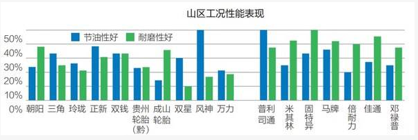 在山區工況下,國內品牌中風神、正新、三角、雙錢節油性表現較好; 在山區工況下,國內品牌中風神、正新、三角、雙錢節油性表現較好;