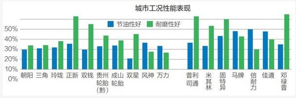 在城市工況下,國內品牌風神、正新、成山輪胎節油性能較好; 在城市工況下,國內品牌風神、正新、成山輪胎節油性能較好;