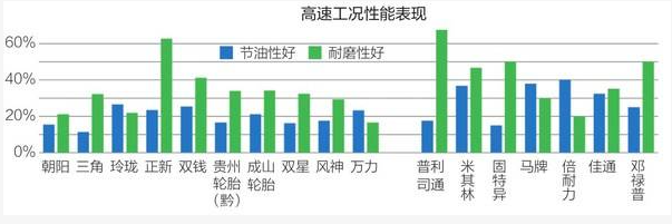 17大輪胎品牌性能研究結果發布 17大輪胎品牌性能研究結果發布