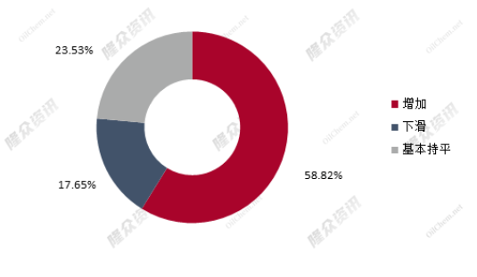 我國重卡市場銷量5.4萬輛,環比下降43%,同比下降54%。 我國重卡市場銷量5.4萬輛,環比下降43%,同比下降54%。