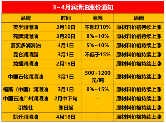 石油價格翻一番,潤滑油企業紛紛漲價 石油價格翻一番,潤滑油企業紛紛漲價
