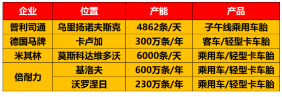 22、俄羅斯有多家輪胎工廠、俄羅斯有多家輪胎工廠 22、俄羅斯有多家輪胎工廠、俄羅斯有多家輪胎工廠