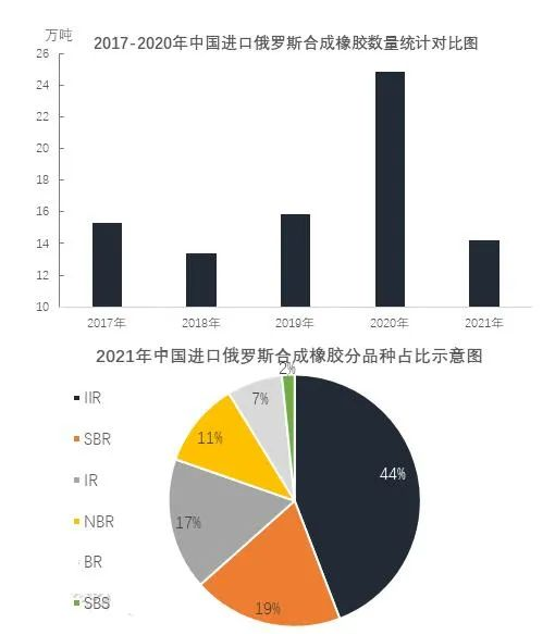 俄羅斯是我國合成橡膠主要進口國之一 俄羅斯是我國合成橡膠主要進口國之一