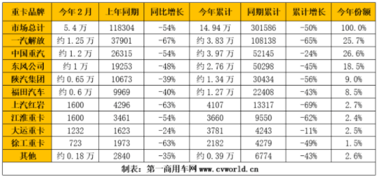 重卡銷量的暴跌也影響到了輪胎企業的配套業務 重卡銷量的暴跌也影響到了輪胎企業的配套業務