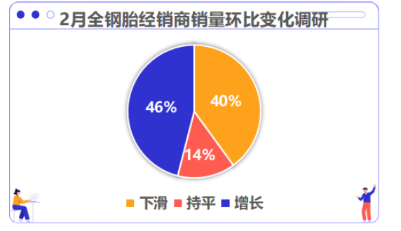 46%輪胎經(jīng)銷商銷量已經(jīng)實(shí)現(xiàn)增長 46%輪胎經(jīng)銷商銷量已經(jīng)實(shí)現(xiàn)增長