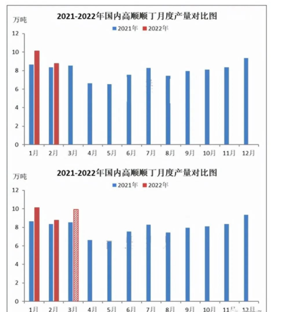 國內順丁橡膠產量供應分析 整體緩慢上漲 國內順丁橡膠產量供應分析 整體緩慢上漲