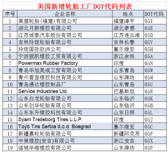 19個輪胎工廠,拿到美國“身份證” 19個輪胎工廠,拿到美國“身份證”
