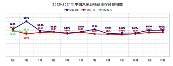 2月汽車(chē)經(jīng)銷(xiāo)商庫(kù)存預(yù)警指數(shù)為56.1%,市場(chǎng)需求下降 2月汽車(chē)經(jīng)銷(xiāo)商庫(kù)存預(yù)警指數(shù)為56.1%,市場(chǎng)需求下降