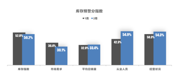 庫(kù)存預(yù)警 庫(kù)存預(yù)警