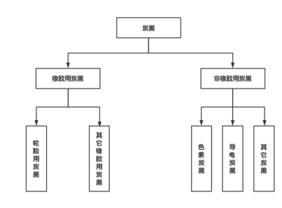 炭黑按用途的不同通常分為橡膠用炭黑、色素炭黑、導電炭黑。