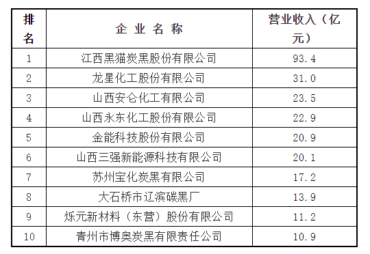最新發布！2022年全國十大炭黑廠家名單