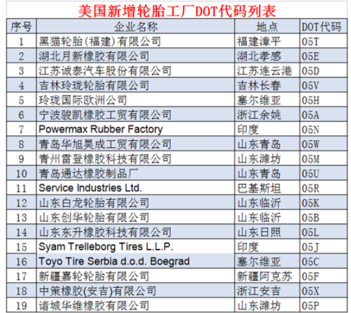 4.19個輪胎工廠，拿到美國“身份證”