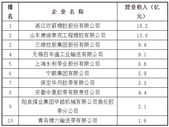 2022年度中國橡膠工業協會百強企業入圍名單