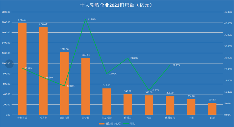 銷售:普利司通位列第一 銷售:普利司通位列第一