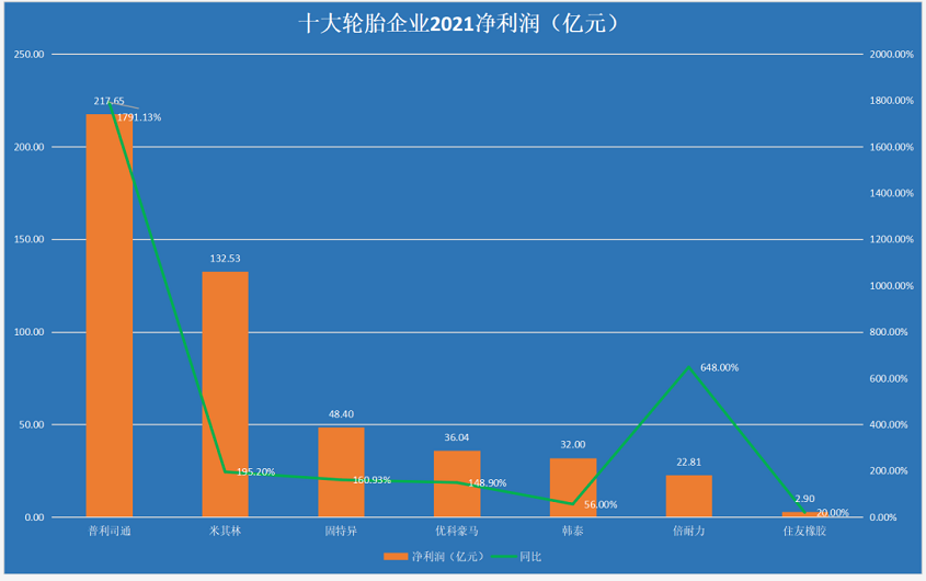 2021年全年的營收、利潤同比大增 2021年全年的營收、利潤同比大增