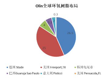 環氧開工率太低,Olin直接暫停生產,環氧膠或將供應短缺 環氧開工率太低,Olin直接暫停生產,環氧膠或將供應短缺