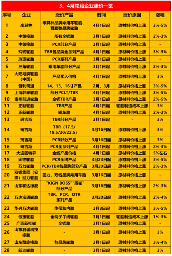宣布漲價的輪胎企業越來越多，包括米其林、普利司通、中策橡膠、玲瓏等約30家企業。