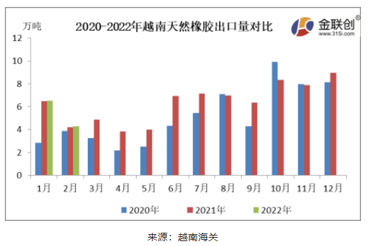 2月越南天然橡膠出口量環比大幅回落