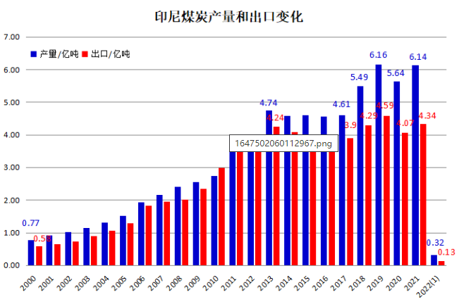 印尼煤炭產量及出口變化 印尼煤炭產量及出口變化