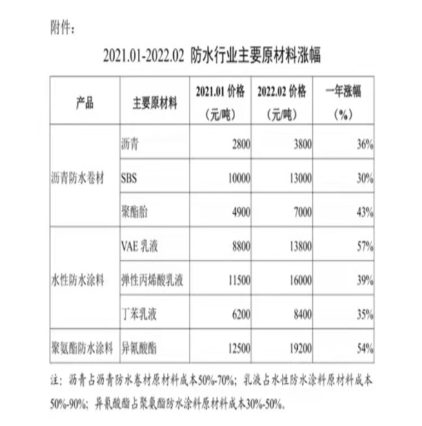 自2022年初,防水材料主要原材料(石油類化工產品)價格同比大幅上漲30%-60%。 自2022年初,防水材料主要原材料(石油類化工產品)價格同比大幅上漲30%-60%。