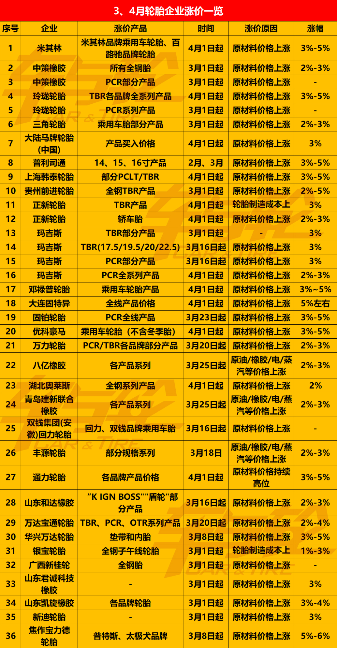 　3月16日發(fā)布的這4張輪胎漲價(jià)通知單，已經(jīng)是今年2、3月以來第n張....