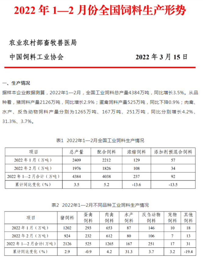 2022年1-2月，全國飼料總產量4384萬噸，同比增3.5%！