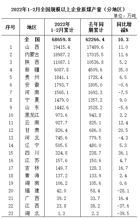 2022年1-2月全國分省區原煤產量排名公布
