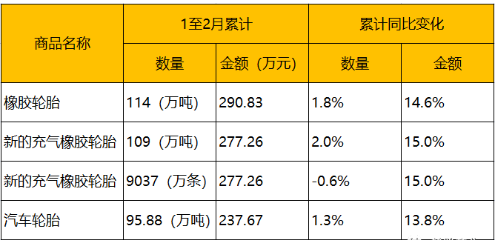 1月、2月輪胎最新出口數據 1月、2月輪胎最新出口數據