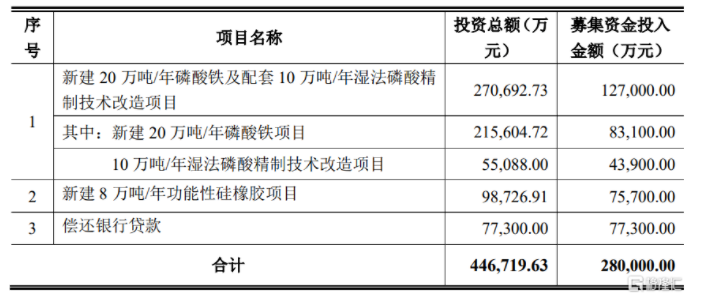 上市化工企業(yè)擬投資7.5億進軍硅橡膠領域 上市化工企業(yè)擬投資7.5億進軍硅橡膠領域
