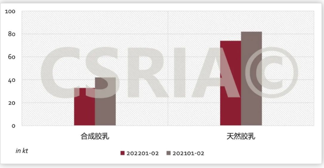 圖3 2022年1~2月我國(guó)合成膠乳、天然膠乳進(jìn)口概況 圖3 2022年1~2月我國(guó)合成膠乳、天然膠乳進(jìn)口概況