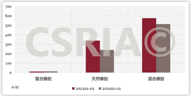 圖4 2022年1~2月我國(guó)復(fù)合橡膠、天然橡膠、混合橡膠進(jìn)口概況 圖4 2022年1~2月我國(guó)復(fù)合橡膠、天然橡膠、混合橡膠進(jìn)口概況