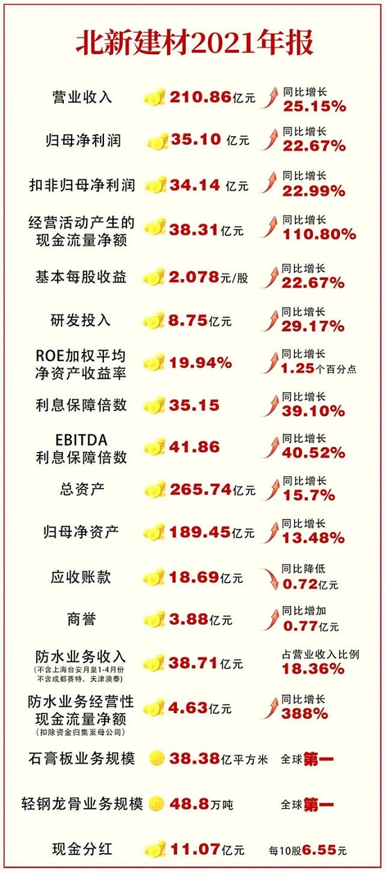 北新建材狂攬210.8億元！防水收入38.71億！2021年凈利潤34億元！