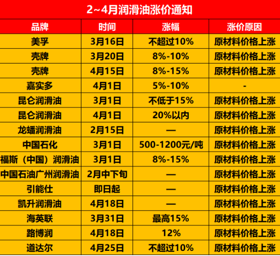 漲幅15%,潤滑油4月迎來瘋狂漲價風暴 漲幅15%,潤滑油4月迎來瘋狂漲價風暴