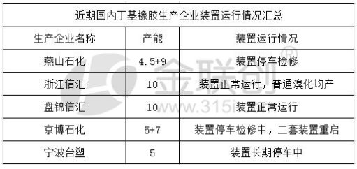 近期我國丁基橡膠裝置生產情況如下 近期我國丁基橡膠裝置生產情況如下
