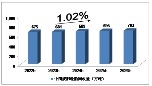 2022-2026,廢舊輪胎市場報告 2022-2026,廢舊輪胎市場報告