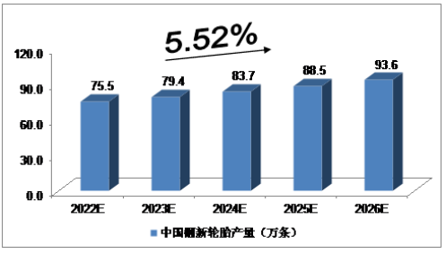 2020年,我國翻新輪胎產量達到68.6萬條;2021年,我國翻新輪胎產量達到72.3萬條。 2020年,我國翻新輪胎產量達到68.6萬條;2021年,我國翻新輪胎產量達到72.3萬條。