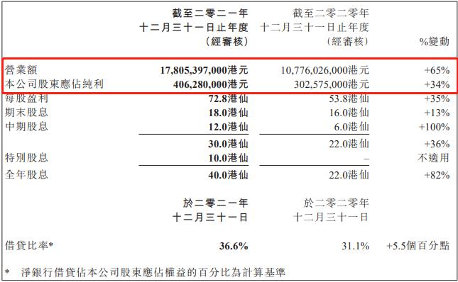 葉氏化工發布2021年業績:涂料業務全年虧損超1億元 葉氏化工發布2021年業績:涂料業務全年虧損超1億元