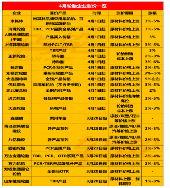 最后4天！輪胎企業集中漲價！最猛漲價潮來襲！