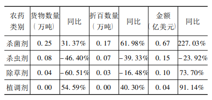 農藥類別 農藥類別