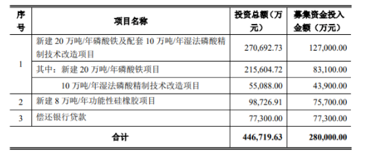 上市公司新項目，投資近10億