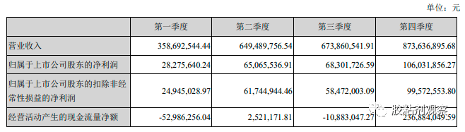 2021年業績 2021年業績
