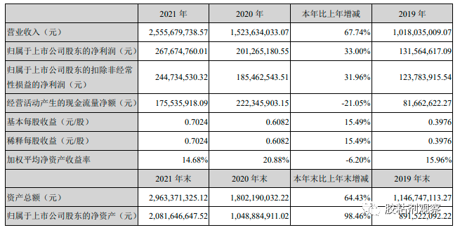 近三年業績 近三年業績